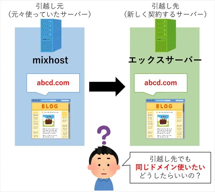 【mixhost値上げ！】エックスサーバーへの引越方法