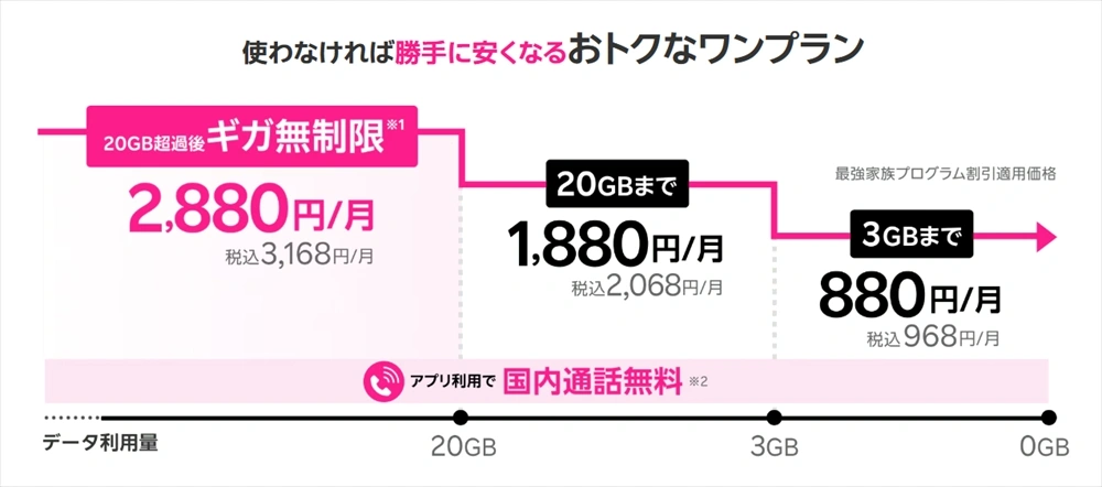楽天モバイルの基本料金