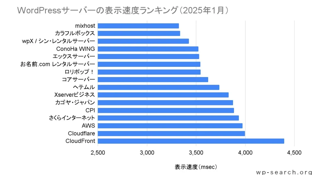2025年1月時点の表示ランキング